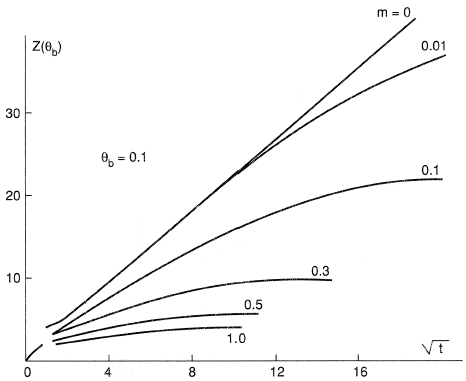 Variation of z with for a given dimensionless temperature isotherm q.