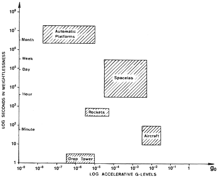 Nominal gravitational levels as a function of duration achievable with the main microgravity platforms.