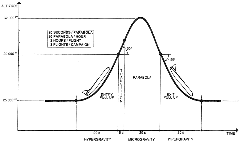 Parabolic flight trajectory (ESA/CNES Caravelle Aircraft).