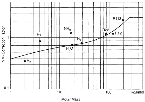 Correction factor F(M) as a function of molecular mass.