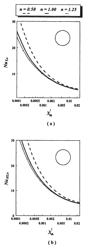 Simultaneously developing flow and heat transfer for Re = 500, Pr = 10. a) Isothermal wall, (2) Constant heat flux wall.