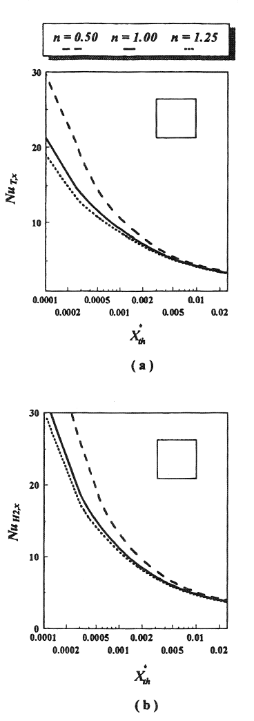 Simultaneously developing flow and heat transfer in square duct for Re = 500 and Pr = 10. (a) Isothermal wall, (b) Constant heat flux at wall.
