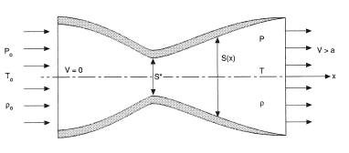Flow of a gas through a Laval nozzle.