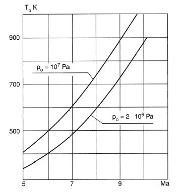 Temperature T0 to which air entering a nozzle must be preheated in order to prevent condensation of oxygen at the throat.