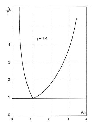 Variation of Mach number with S/S* in a nozzle.