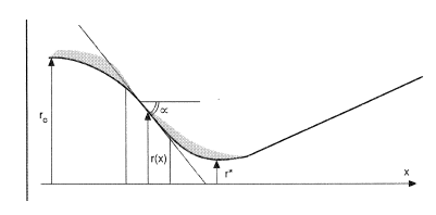 Nozzle profile parameters.
