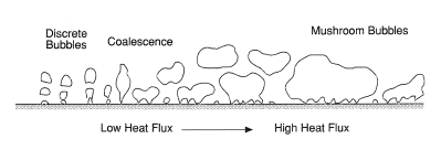 Transition from partial nucleate boiling to fully-developed nucleate boiling.