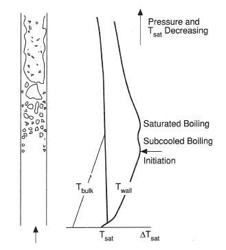 Temperature changes along a uniformly-heated channel.