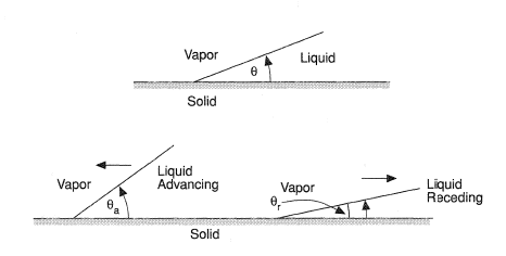 Definition of contact angle Q; hysteresis.