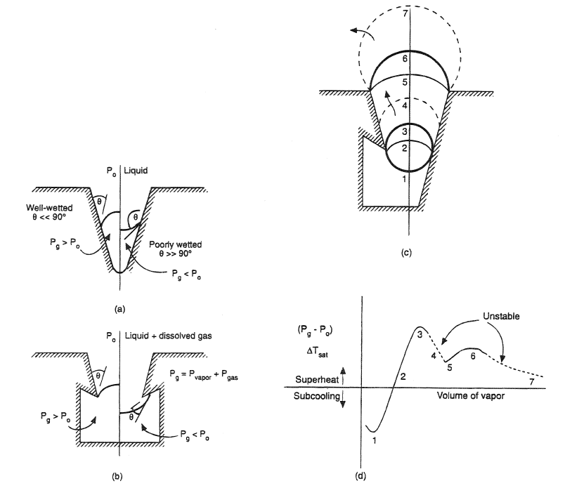 Nucleation at a wall cavity.