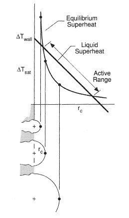Active size range of nucleation site