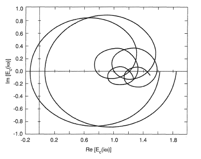 Nyquist diagram from a boiling channel stability analysis.