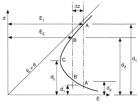 Specific energy curve (not to scale).