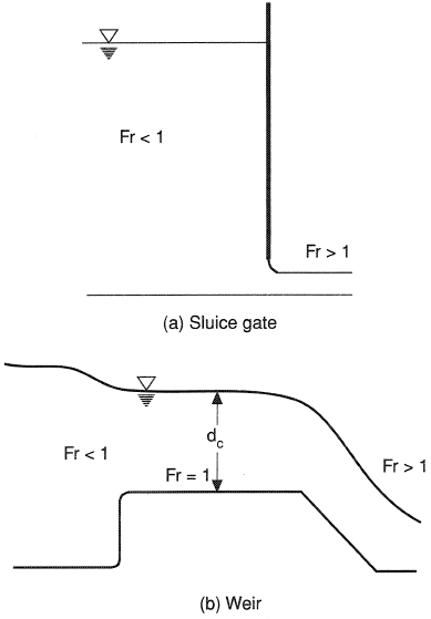 Open channel control structures.