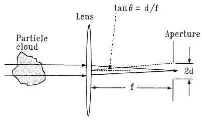 Schematic diagram showing extinction measurement.