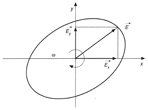 Elliptic polarization.