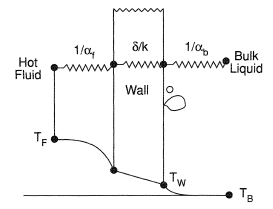 Heat supply from hot fluid.