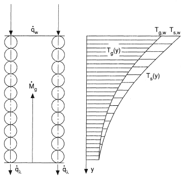Heat flows in porous media.