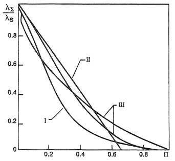 Variation of the thermal conductivity of a porous medium with porosity.