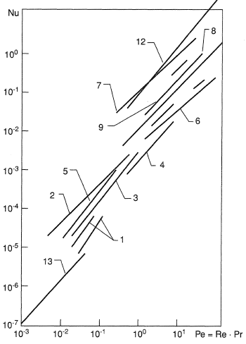 Published correlations for heat transfer in porous media.