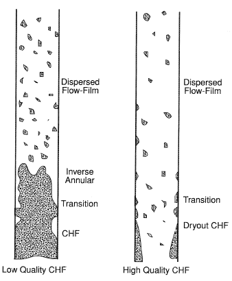 Flow patterns in post-dryout heat transfer.