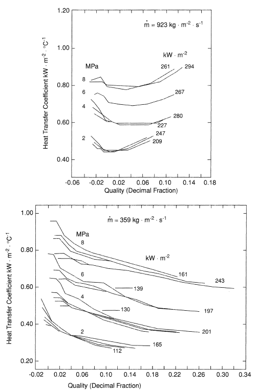 Parametric effects for inverse annular heat transfer [Groeneveld (1992)].