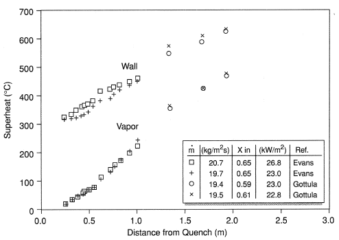Experimental data showing thermodynamic non-equilibrium with superheated vapor [ Chen and Costigan (1992)].