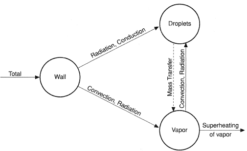 Exchange mechanisms in dispersed post-dryout heat transfer.