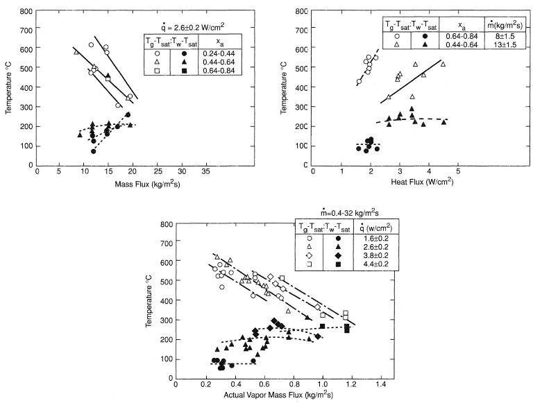 Parametric effects on superheat temperatures [Unal et al. (1988)]. (From Journal of Heat Transfer, 110, Aug. 1988, p. 725, with permission.)