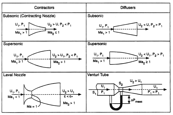 Flow through nozzles.