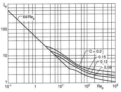 Resistance factor for flow in a porous medium.
