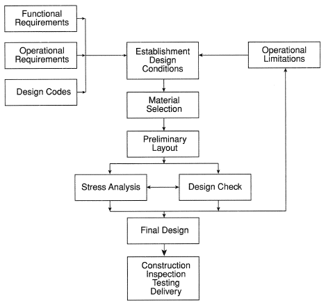 Pressure vessel design procedure.
