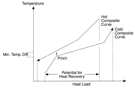 Multiple stream problem; superimposed composite curves.