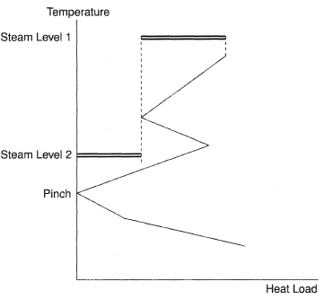 Selection of utility steam levels and loads.
