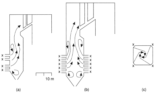 Water-tube boiler furnaces and gas flow patterns, (a) front-wall-fired furnace, (b) opposed-wall-fired furnace, (c) corner-fired furnace (horizontal section) x burners.