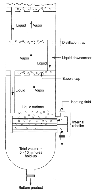 Internal reboiler.