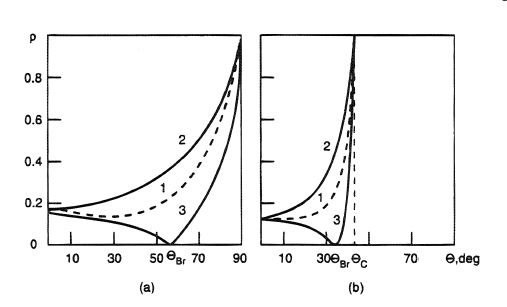 Reflectivity as a function of angle of incidence