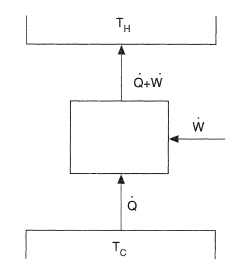 Reversed heat engine cycle.