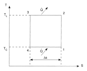 Temperature-entropy diagram for ideal reversed Carnot Cycle.