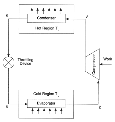 Basic vapor compression refrigerator.
