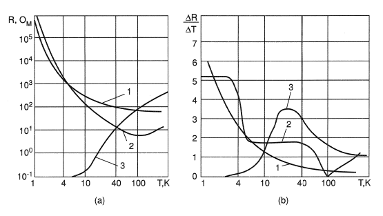 Comparison of resistance thermometer: (1) Carbon, (2) Germanium, (3) Platinum.