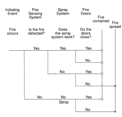 Event tree.