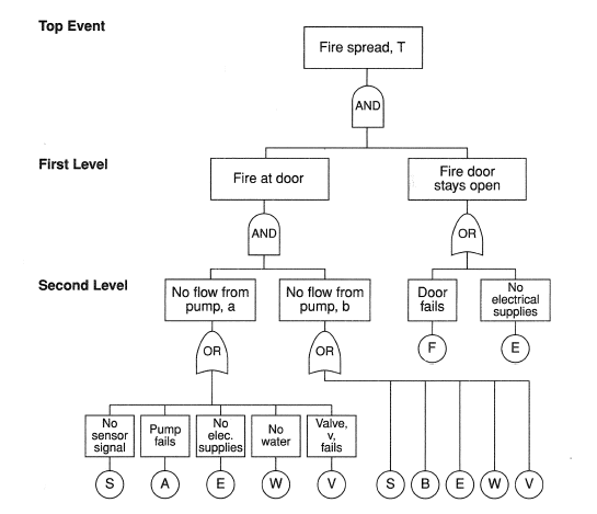 Fault tree.