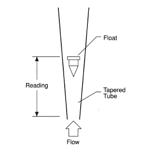 Rotameter.
