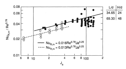 Mean heat transfer with developing flow.