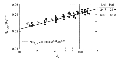 Mean heat transfer with developing flow.