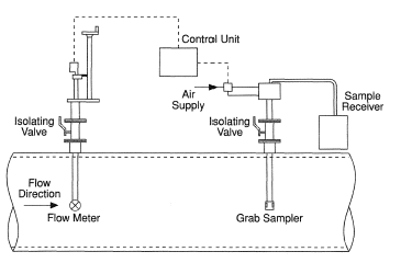 In-the-line sampling system.