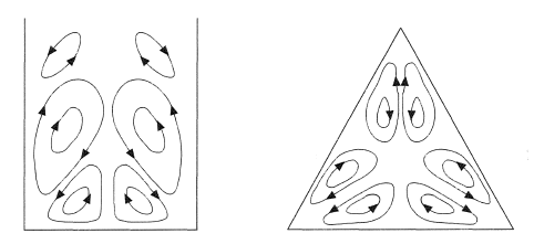 Secondary flows in channels.