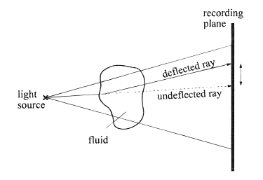 Setup for shadowgraph without optical components.