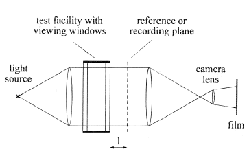 Setup for shadowgraph with a beam of parallel light transmitted through the test section of a flow facility.